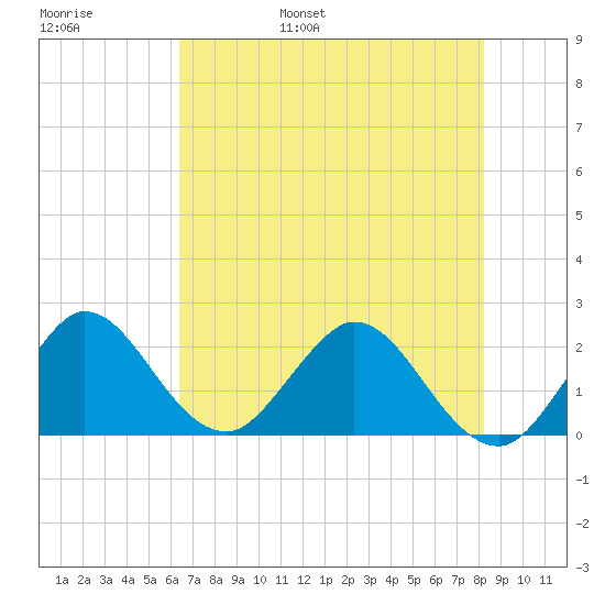 Delray Beach tide chart for Thursday, June 8, 2023