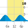Delray Beach tide chart for Monday, July 10, 2023