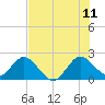 Delray Beach tide chart for Tuesday, July 11, 2023