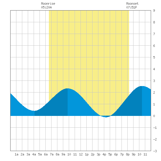 Delray Beach tide chart for Sunday, July 16, 2023
