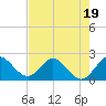 Delray Beach tide chart for Wednesday, July 19, 2023