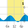 Delray Beach tide chart for Saturday, July 1, 2023