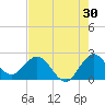 Delray Beach tide chart for Sunday, July 30, 2023