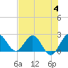 Delray Beach tide chart for Tuesday, July 4, 2023