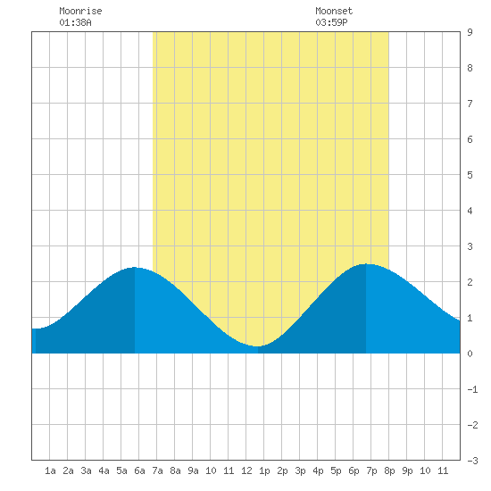 Delray Beach tide chart for Thursday, August 10, 2023