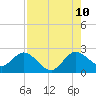 Delray Beach tide chart for Thursday, August 10, 2023