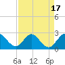 Delray Beach tide chart for Thursday, August 17, 2023