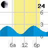 Delray Beach tide chart for Thursday, August 24, 2023