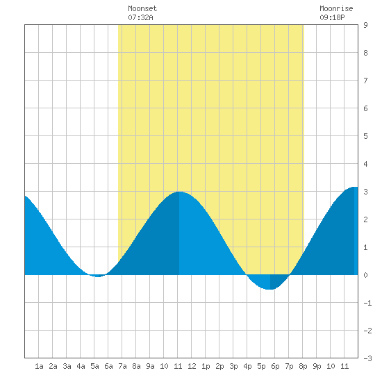 Delray Beach tide chart for Wednesday, August 2, 2023