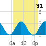 Delray Beach tide chart for Thursday, August 31, 2023