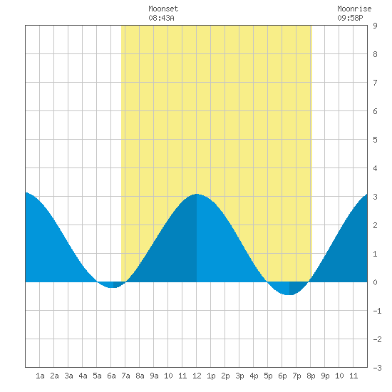 Delray Beach tide chart for Thursday, August 3, 2023