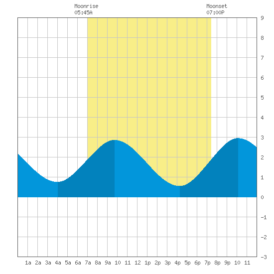 Delray Beach tide chart for Wednesday, September 13, 2023