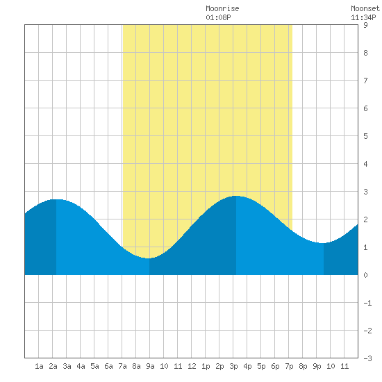 Delray Beach tide chart for Thursday, September 21, 2023