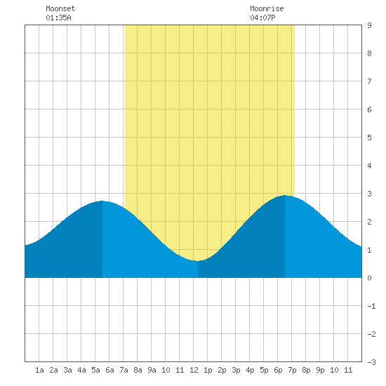 Delray Beach tide chart for Sunday, September 24, 2023