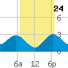 Delray Beach tide chart for Sunday, September 24, 2023