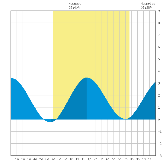 Delray Beach tide chart for Saturday, September 2, 2023