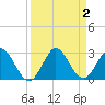 Delray Beach tide chart for Saturday, September 2, 2023