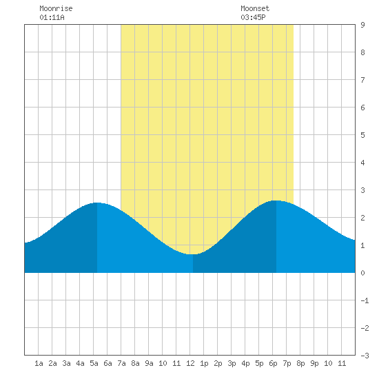 Delray Beach tide chart for Friday, September 8, 2023