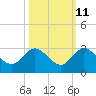 Delray Beach tide chart for Wednesday, October 11, 2023