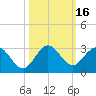 Delray Beach tide chart for Monday, October 16, 2023