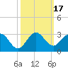 Delray Beach tide chart for Tuesday, October 17, 2023