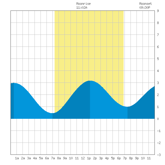 Delray Beach tide chart for Wednesday, October 18, 2023