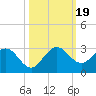 Delray Beach tide chart for Thursday, October 19, 2023
