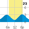 Delray Beach tide chart for Monday, October 23, 2023