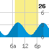 Delray Beach tide chart for Thursday, October 26, 2023