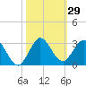 Delray Beach tide chart for Sunday, October 29, 2023