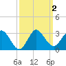 Delray Beach tide chart for Monday, October 2, 2023