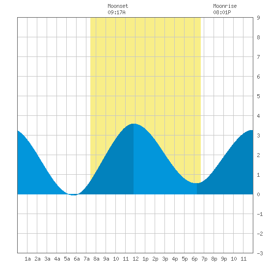 Delray Beach tide chart for Monday, October 30, 2023