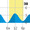 Delray Beach tide chart for Monday, October 30, 2023