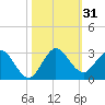 Delray Beach tide chart for Tuesday, October 31, 2023