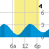 Delray Beach tide chart for Wednesday, October 4, 2023