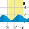 Delray Beach tide chart for Thursday, October 5, 2023