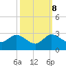 Delray Beach tide chart for Sunday, October 8, 2023