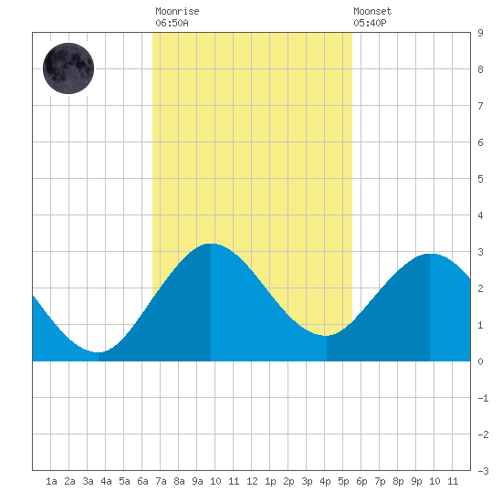 Delray Beach tide chart for Monday, November 13, 2023