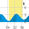 Delray Beach tide chart for Wednesday, November 1, 2023