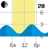 Delray Beach tide chart for Monday, November 20, 2023