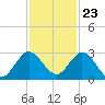 Delray Beach tide chart for Thursday, November 23, 2023