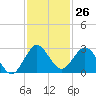 Delray Beach tide chart for Sunday, November 26, 2023