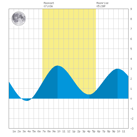 Delray Beach tide chart for Monday, November 27, 2023