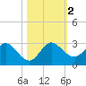 Delray Beach tide chart for Thursday, November 2, 2023