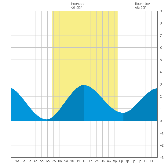Delray Beach tide chart for Thursday, November 30, 2023