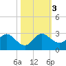Delray Beach tide chart for Friday, November 3, 2023