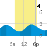 Delray Beach tide chart for Saturday, November 4, 2023