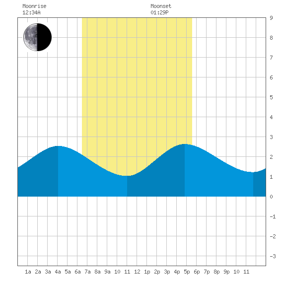 Delray Beach tide chart for Sunday, November 5, 2023