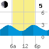 Delray Beach tide chart for Sunday, November 5, 2023