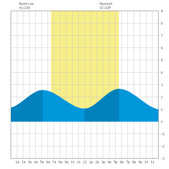 Delray Beach tide chart for Tuesday, November 7, 2023